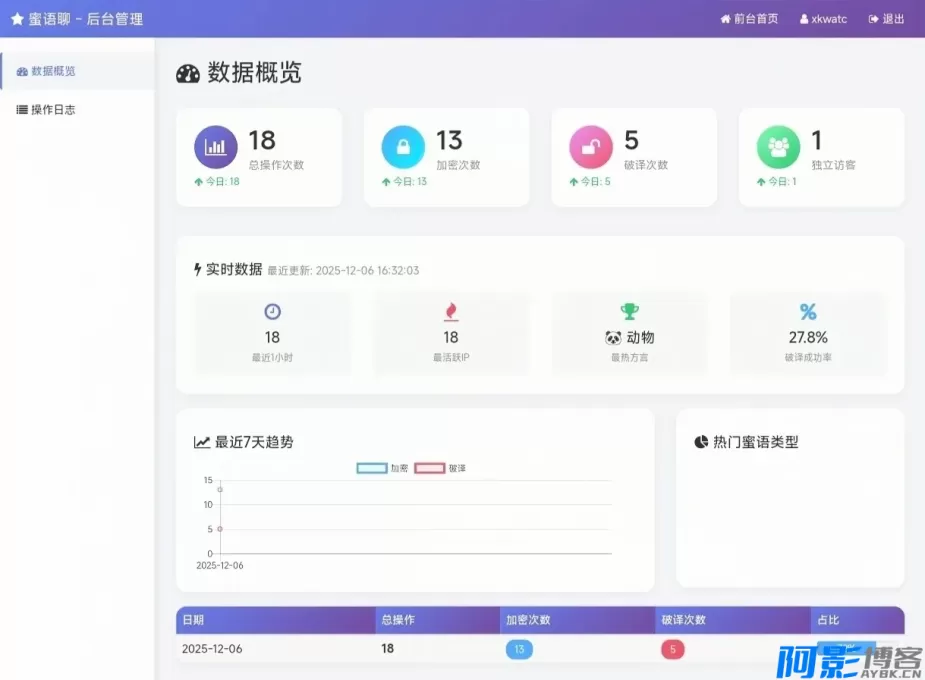 多功能在线加解密工具:蜜语聊带后台源码,分类:📀WOR,发布时间:2026-01-29 7c9e1769515901.webp